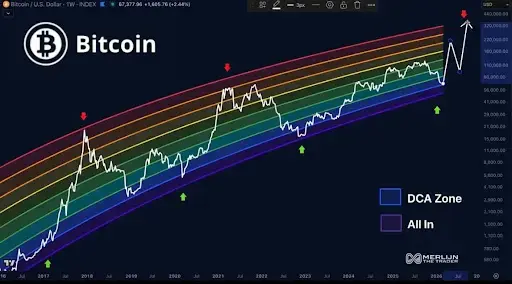 Bitcoin Bear Market Ends: Understanding the Cycle