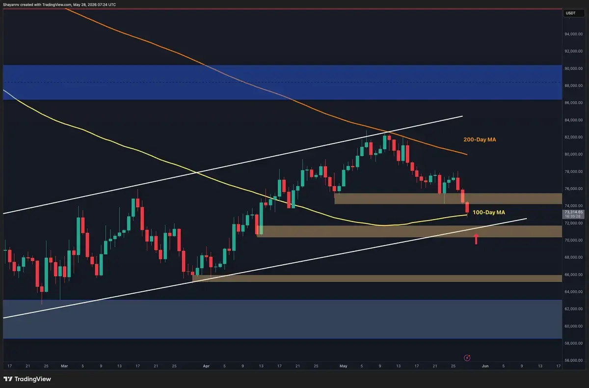 Bitcoin Faces Downward Pressure as Support Levels Dwindle