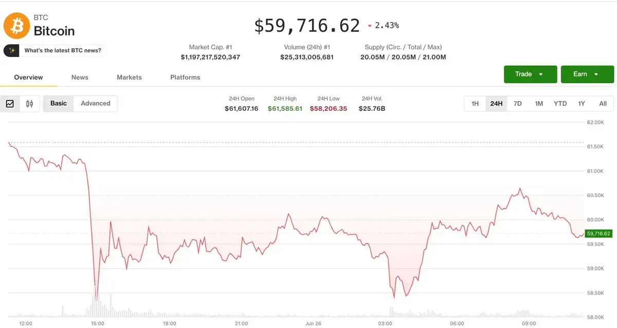 Bitcoin Rebounds from $58,000 Low