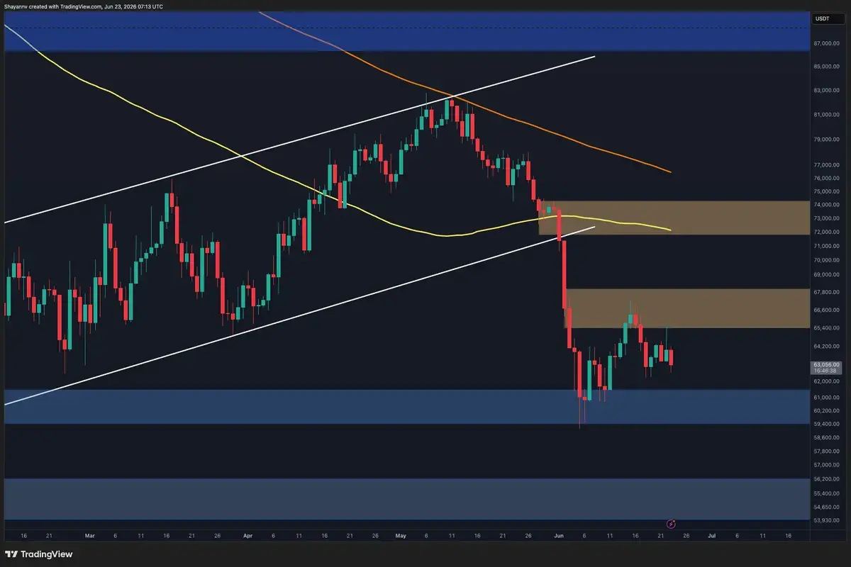 Bitcoin Risks Further Decline as Key Support Falters