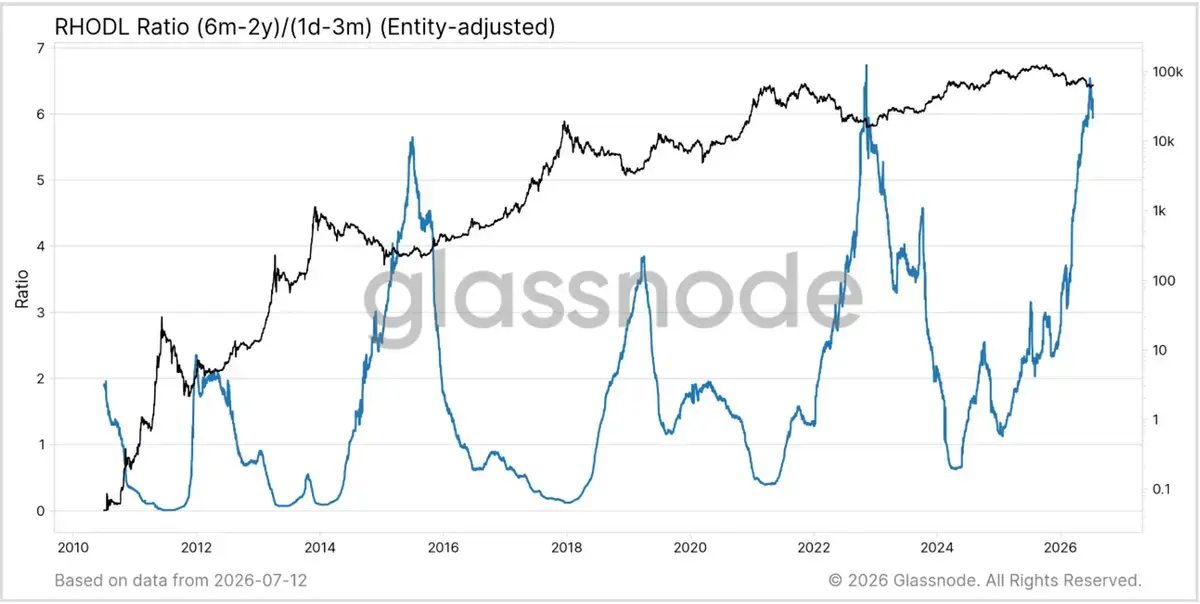 Bitcoin’s Generational Shift: Long‑Term Holders Yield to New Buyers Amid Fed Rate Uncertainty