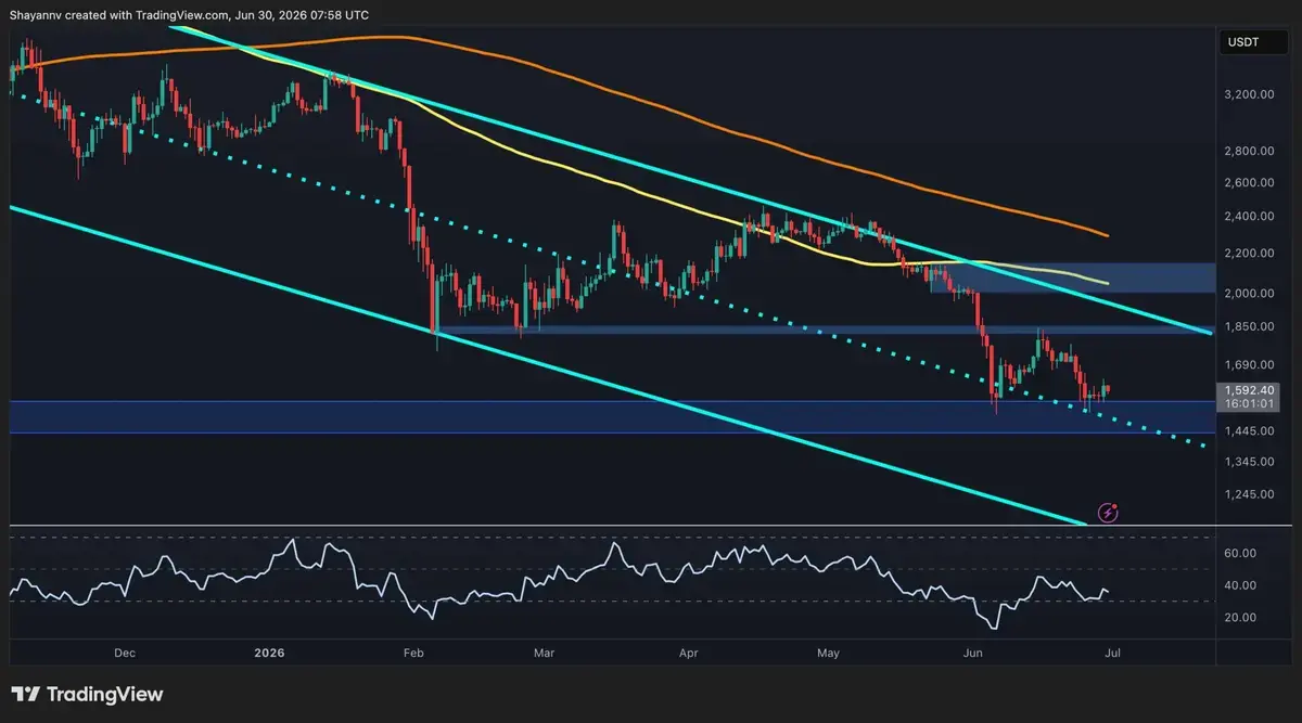 Ethereum Defends $1.5K Support Amidst Weak Demand