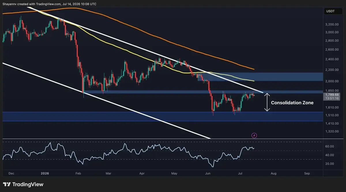 Ethereum Eyes $1,850 Threshold as Price Stabilizes After May Slump