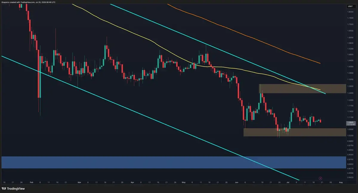 XRP Faces Continued Downward Pressure Despite Holding Key Support