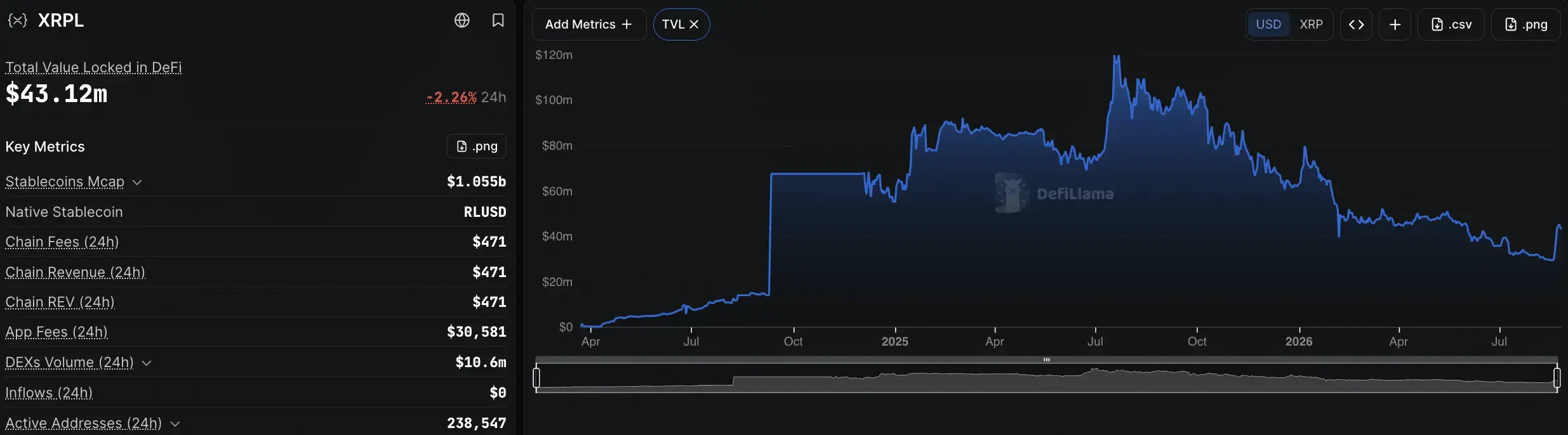 XRP Ledger Activity Surges Despite Stagnant User Growth
