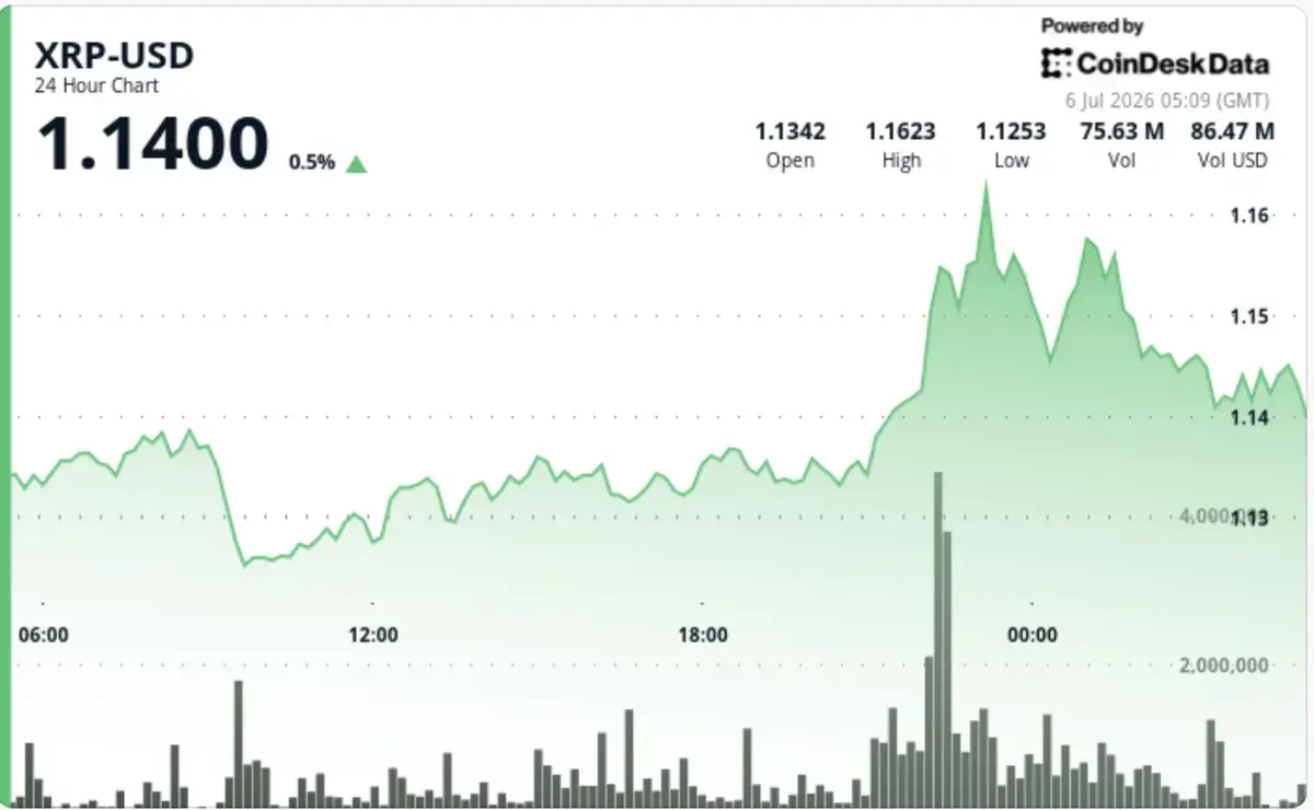 XRP Price Climbs 3% Following Recent Breakout Above $1.14