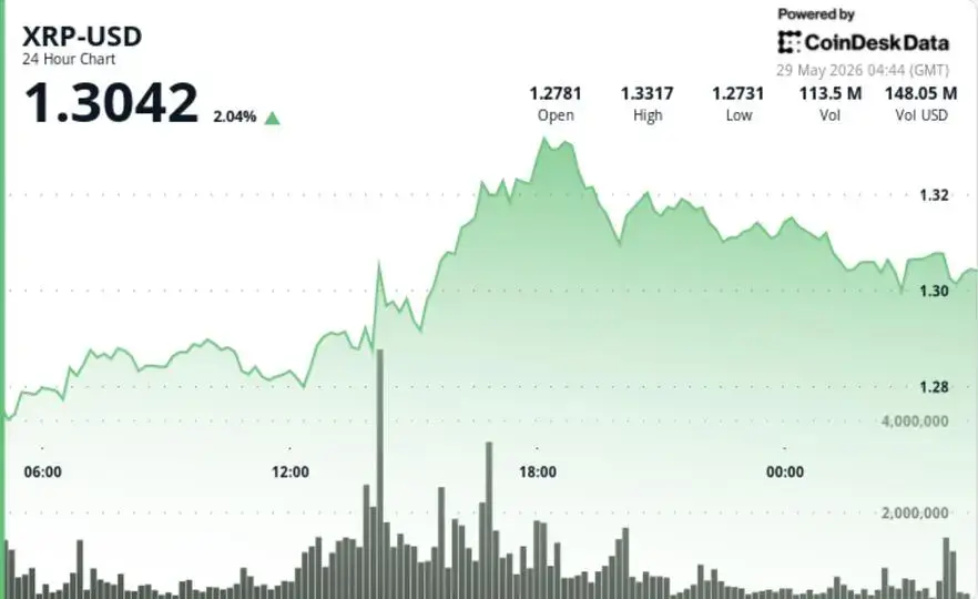 XRP Price Climbs Past $1.30 Amid Strong Trading Momentum