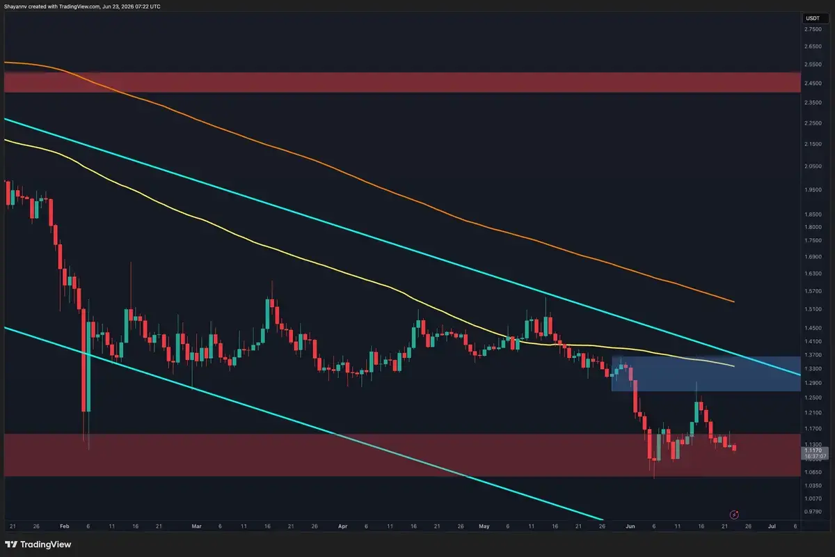 XRP Risks Deeper Drop as Key Support Falters