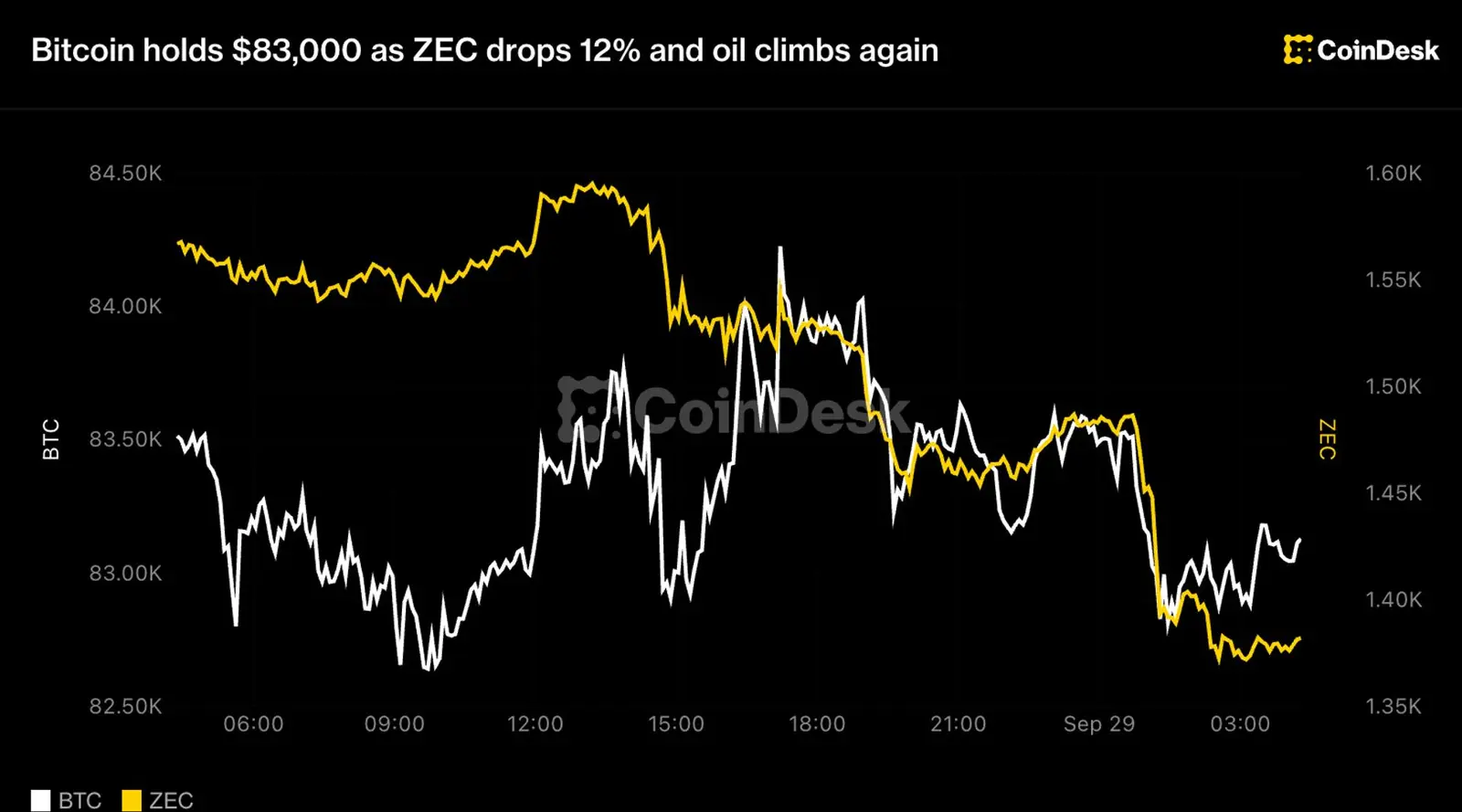 Bitcoin Steadies at $83,000 While Zcash Slumps and Oil Rises