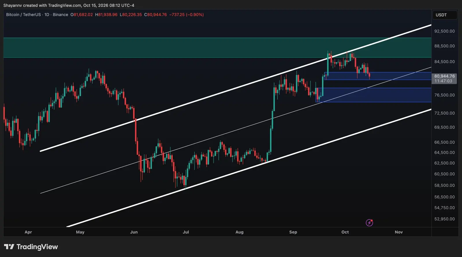 Bitcoin Faces New Selling Pressure After $88K Resistance Break