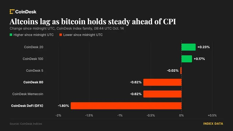 Bitcoin Holds Above $83,000 Ahead of U.S. Inflation Data While Altcoins Lag