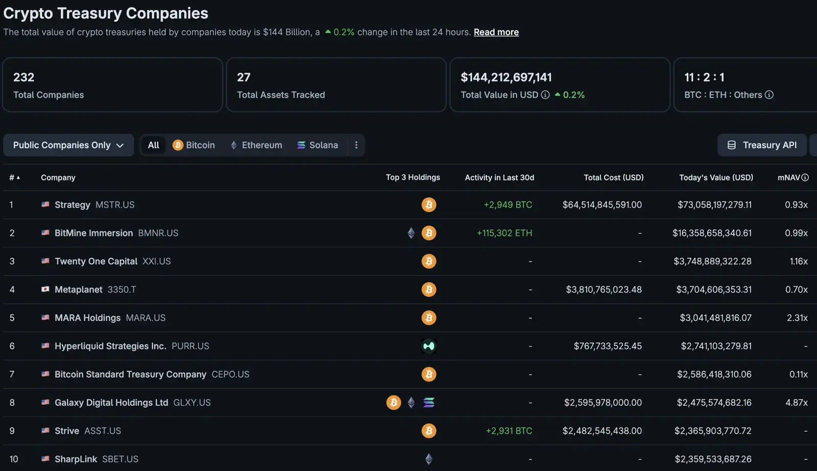 Bitcoin Stalls Below $87K Despite Heavy Corporate Buying