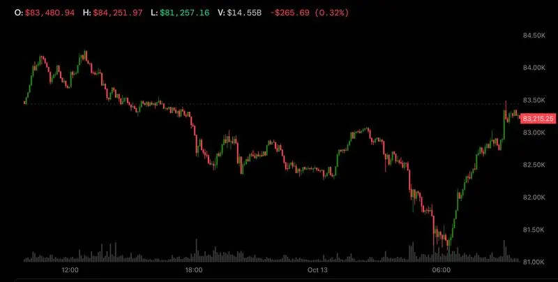 Bitcoin Surges Past $83,000 Amid Market Divergence