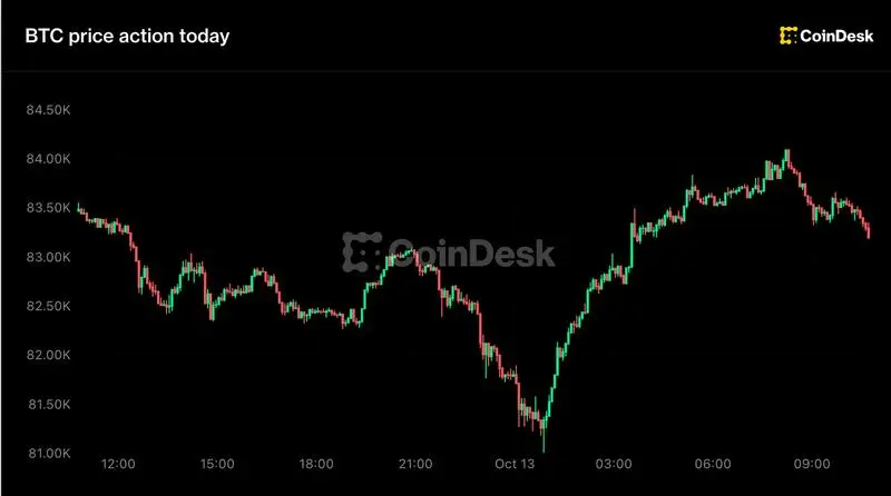 Bitcoin Swings Between $81,000 and $84,000 as Altcoins Drop, JPMorgan Shares Slip