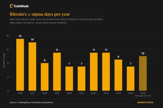 Bitcoin Volatility Drops While Single Day Price Shocks Become More Frequent