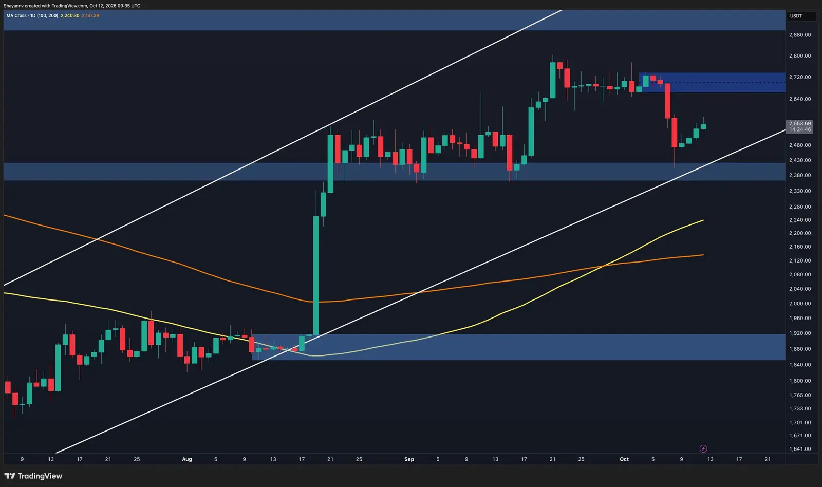 Ethereum Eyes $2.55K After Recent Sell‑Off