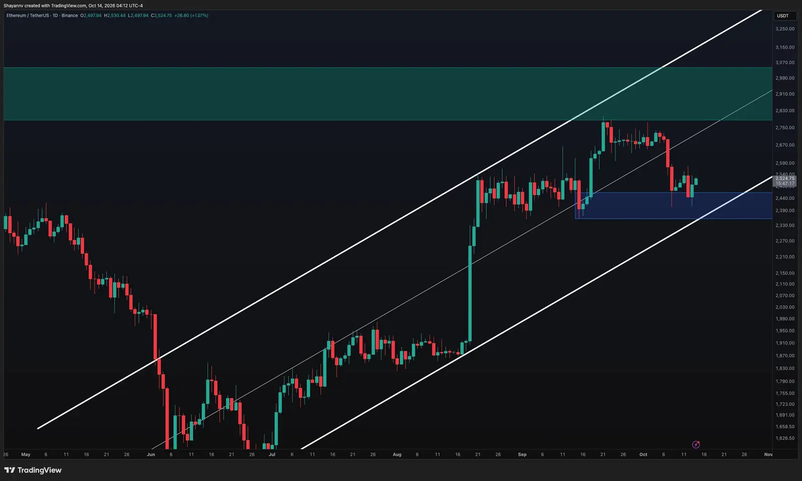 Ethereum Price Analysis: What Happens if ETH Falls Below $2.5K?
